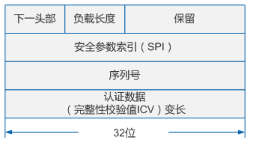 [外链图片转存失败,源站可能有防盗链机制,建议将图片保存下来直接上传(img-QmBTJkwQ-1592926273434)(F:%5C%E9%9A%8F%E7%AC%94%5CVPN%5C%E5%8D%8E%E4%B8%89IPSec%E5%8A%9F%E8%83%BD%E4%BB%8B%E7%BB%8D.assets%5Cimage-20200623230702869.png)]