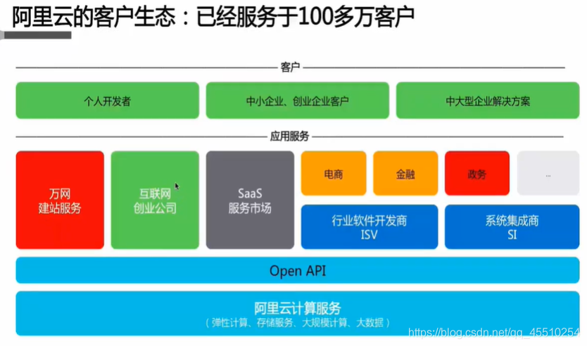 阿里云客户生态