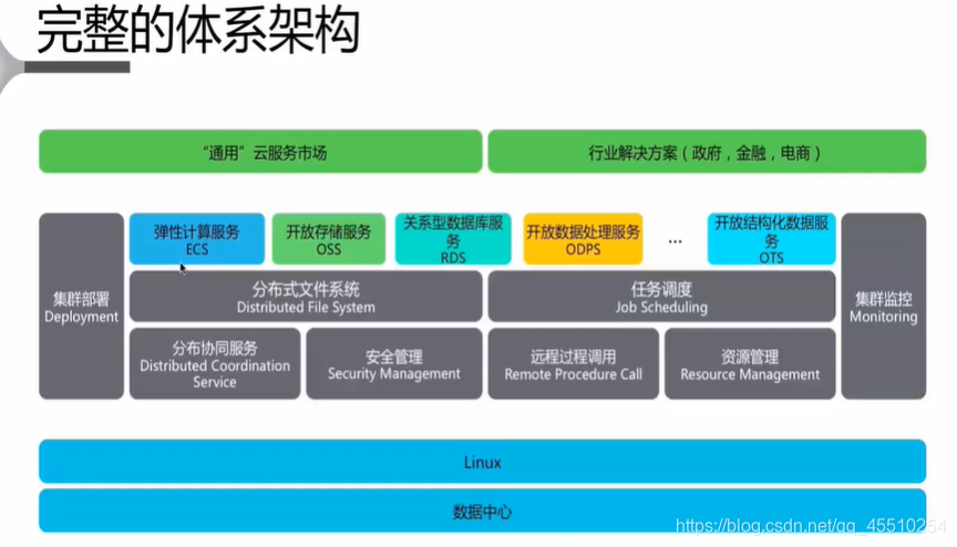 体系架构