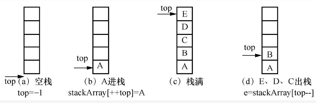 数据结构--栈的相关知识点以及实现_为什么入栈top减一-CSDN博客