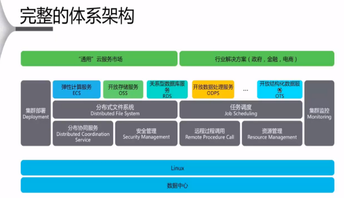 阿里云ACA认证