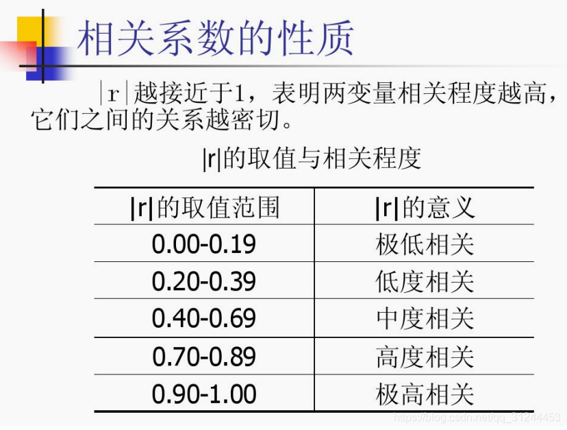 1.皮尔逊相关系数_皮尔逊在20世纪初研究父子身高相关性时,引入了