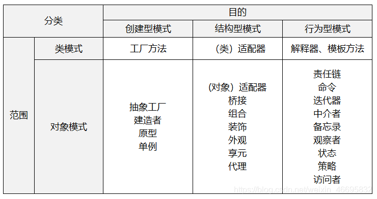 设计模式分类