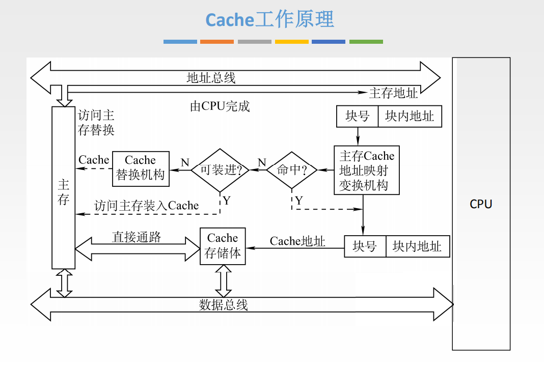 计算机组成原理 第三章 cache主存地址映射专题及练习