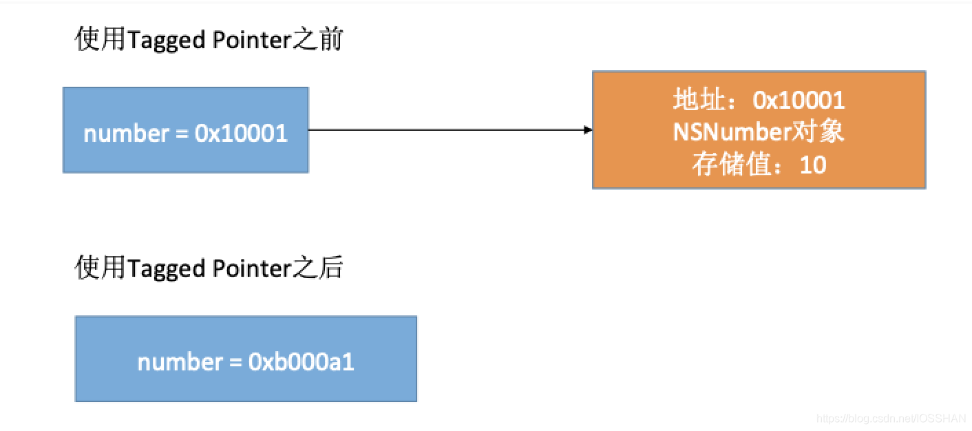 iOS中 Tagged Pointer 技术