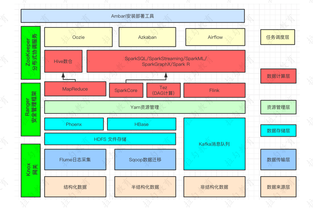 大数据生态圈系列0大数据核心架构