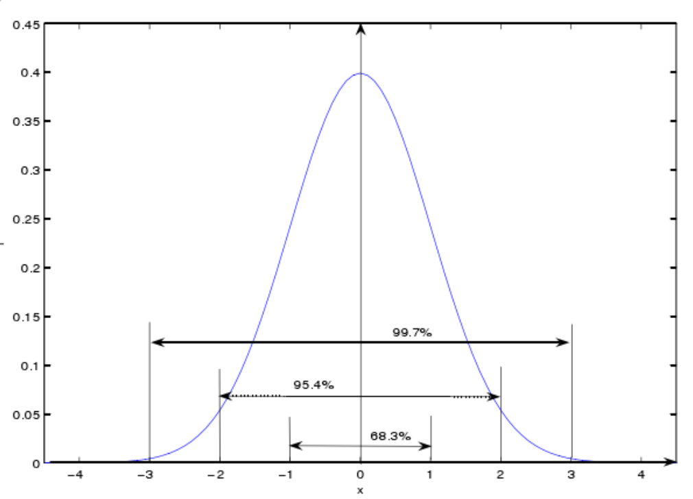 标准正态分布和对应区间上积分(面积)的百分比