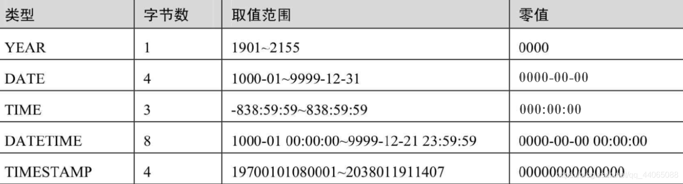 MySql CSDN