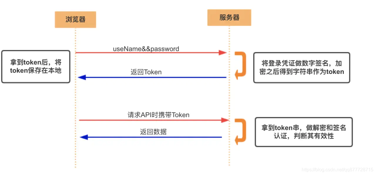 token 的 身 份 验 证 流 程. 