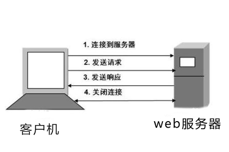 按钮向服务器发送请求