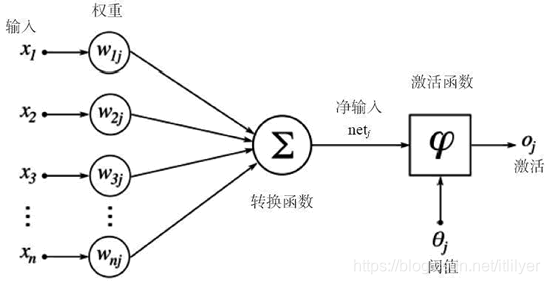 感知机，只有一个神经元