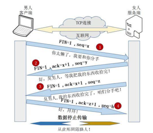 TCP的四次挥手小结