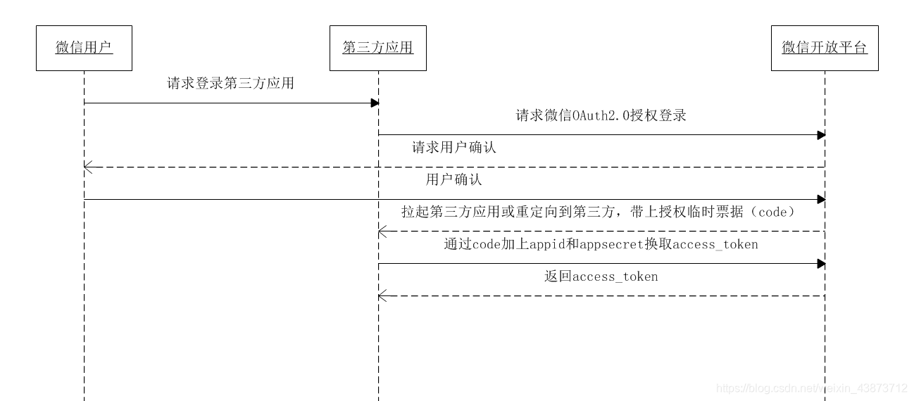 微信登录请求流程图