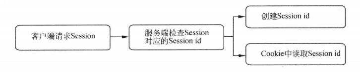 session生产过程