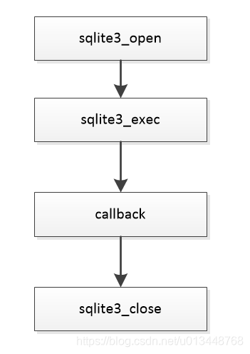 Sqlite3 C/C++ API 操作_sqlite3 c++ api-CSDN博客