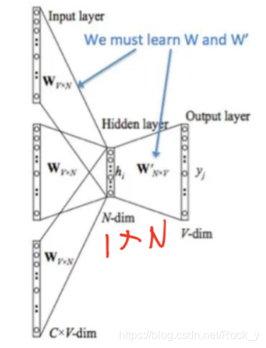 CBOW模型结构图