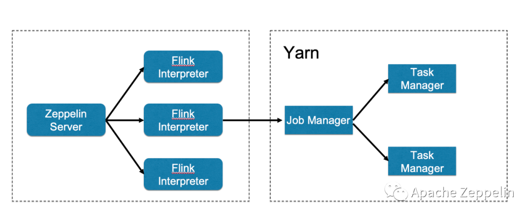 Flink-Zeppelin On FlinkSql_flink Sql Ide-CSDN博客