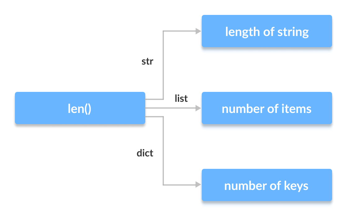 了解python中的多态_python len 多态_zsx0728的博客-csdn博客