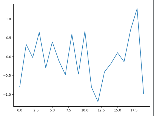 Python金融大数据分析——第五章数据可视化（1）二维绘图_plt.axis('tight')-CSDN博客