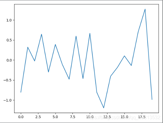 Python金融大数据分析——第五章数据可视化(1)二维绘图_plt.axis('tight')-CSDN博客