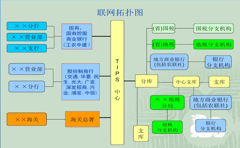 TIPS-国库信息处理系统_tips系统-CSDN博客