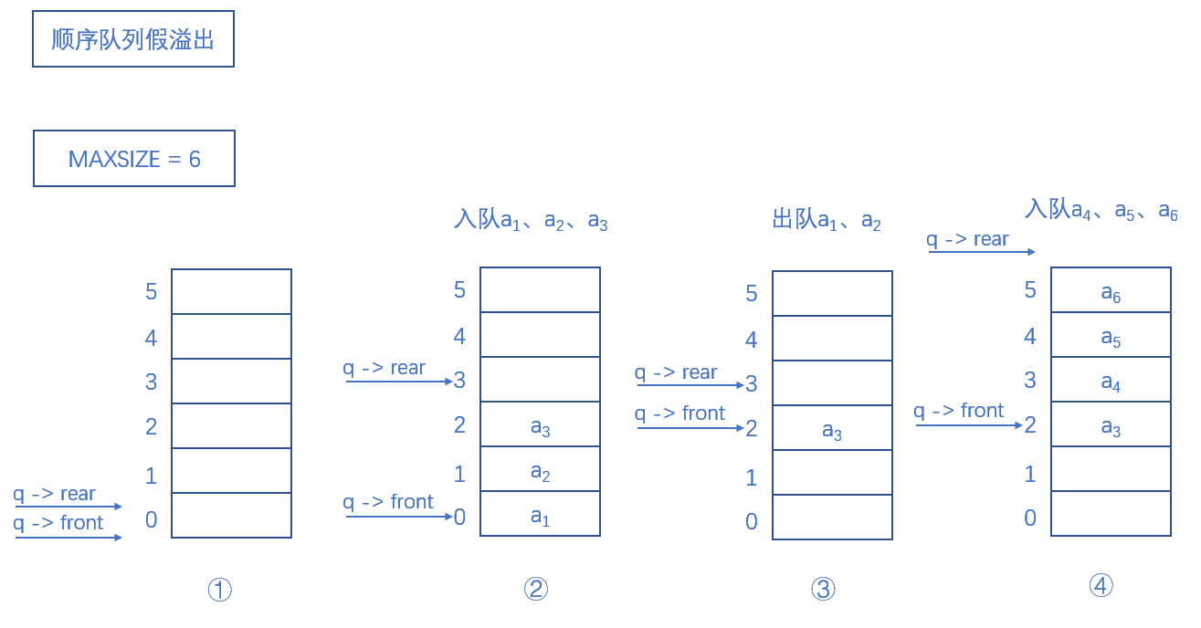 顺序队列假溢出