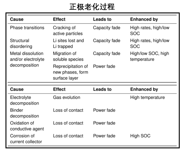 电池老化原因、效果、危害及影响因素总结