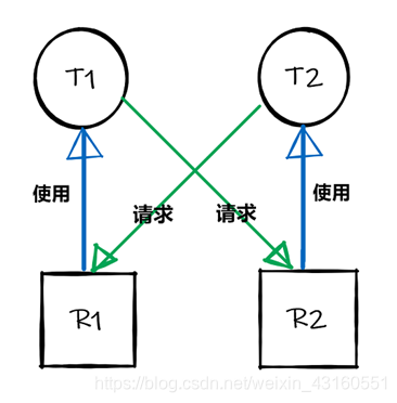 死锁