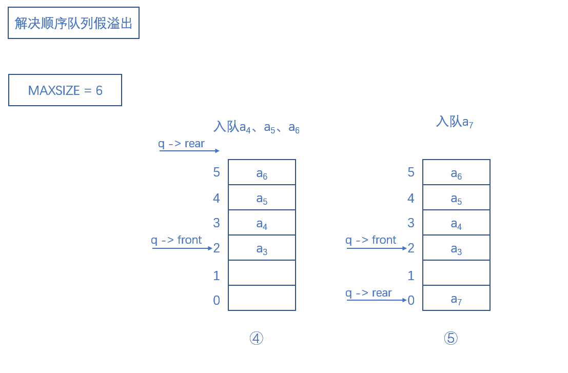 解决顺序队列假溢出