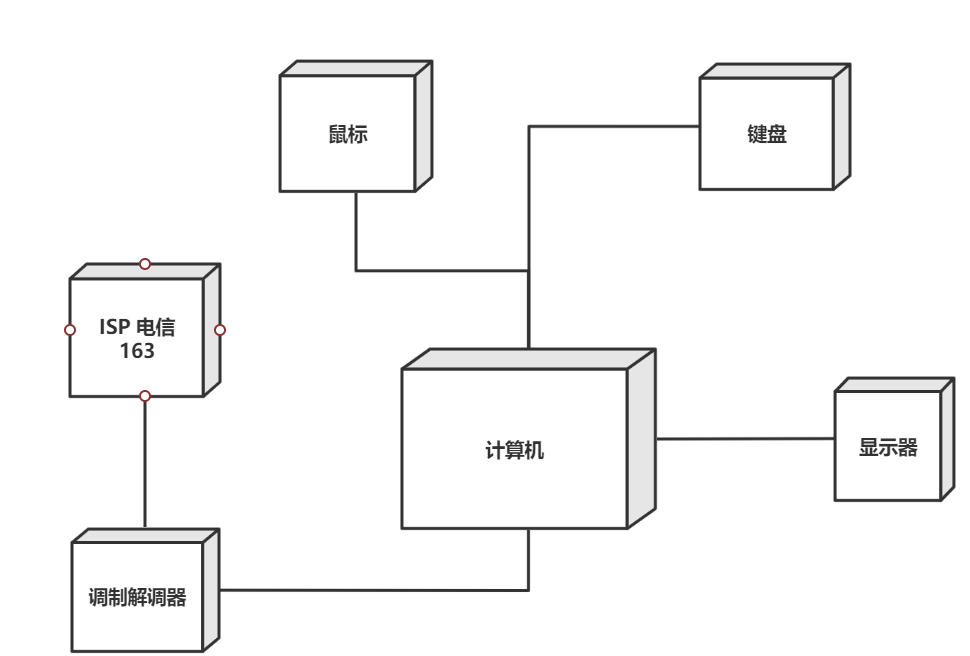 uml实现图组件图部署图