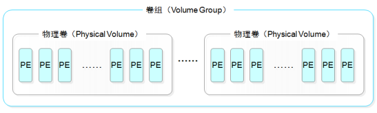 图 6.2  卷组