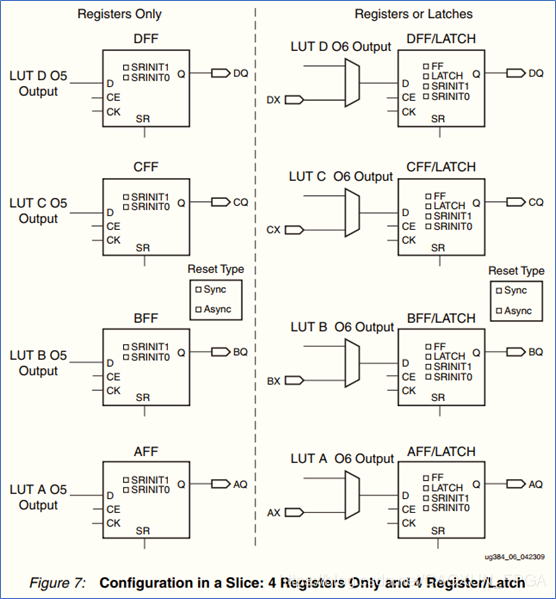 Slice Interconnect Xilinx S6 CLB: FF, Latch, LUT, Slice, SRL,Multiplexer, Carry Logic ...