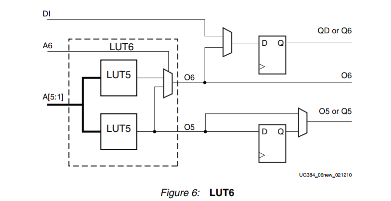 Xilinx S6 CLB： FF， Latch， LUT， Slice， SRL，Multiplexer, Carry Logic ...