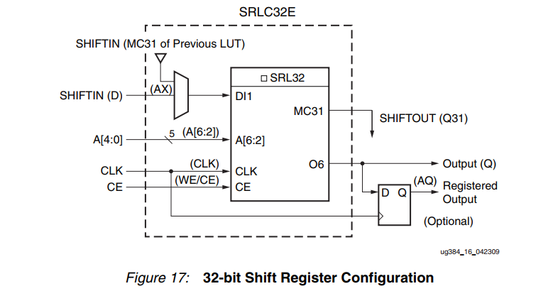 Xilinx S6 CLB： FF， Latch， LUT， Slice， SRL，Multiplexer, Carry Logic ...