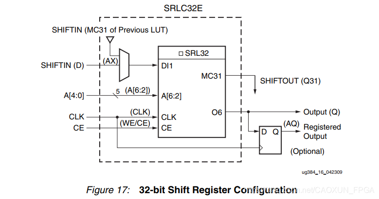 Slice Interconnect Xilinx S6 CLB: FF, Latch, LUT, Slice, SRL,Multiplexer, Carry Logic ...