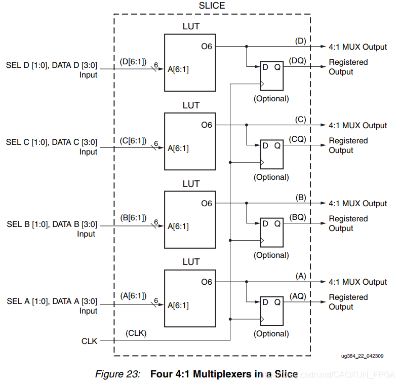 Slice Interconnect Xilinx S6 CLB: FF, Latch, LUT, Slice, SRL,Multiplexer, Carry Logic ...