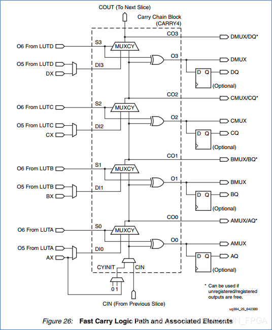 Slice Interconnect Xilinx S6 CLB: FF, Latch, LUT, Slice, SRL,Multiplexer, Carry Logic ...