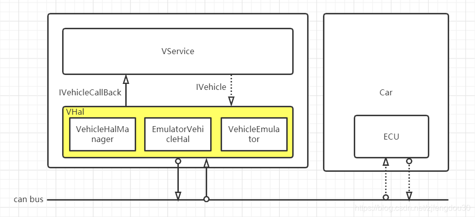 Android 9.0 AutoMotive模块之Vehicle_android vehicle-CSDN博客