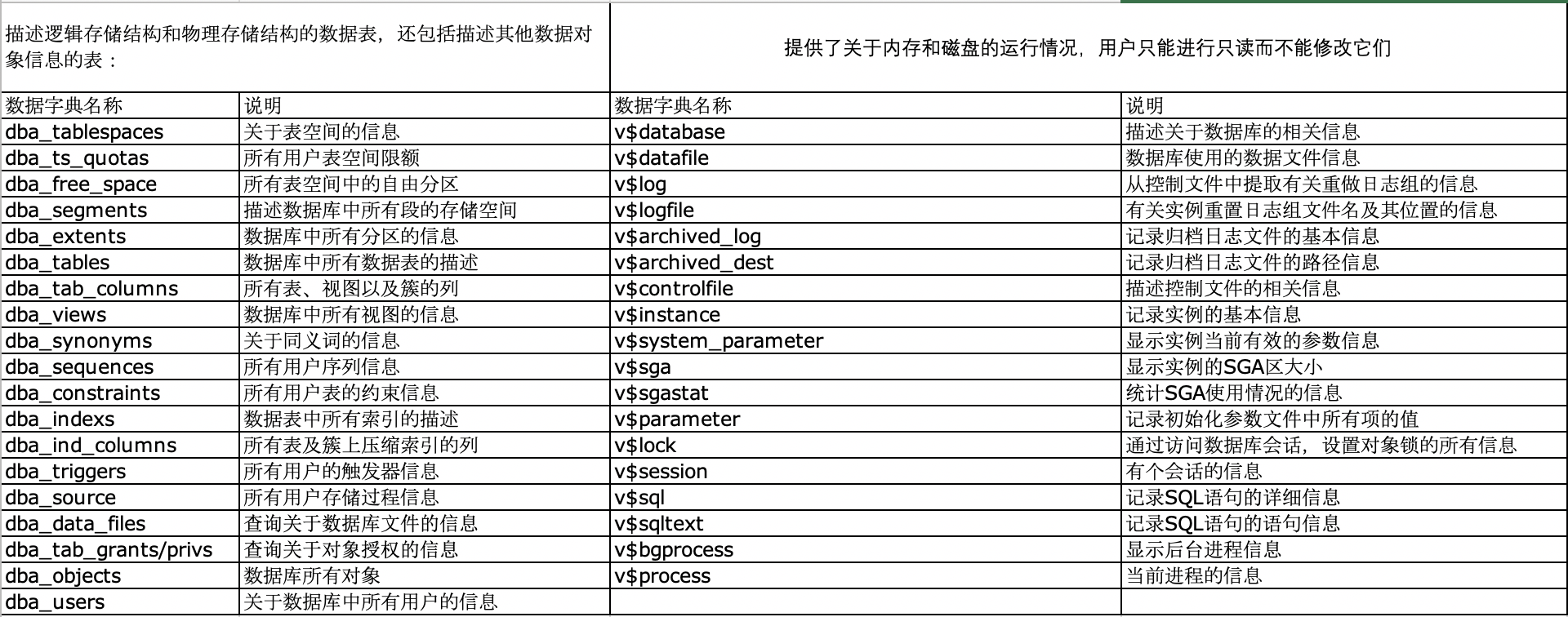 Oracle数据字典简述_简述两类数据字典。-CSDN博客