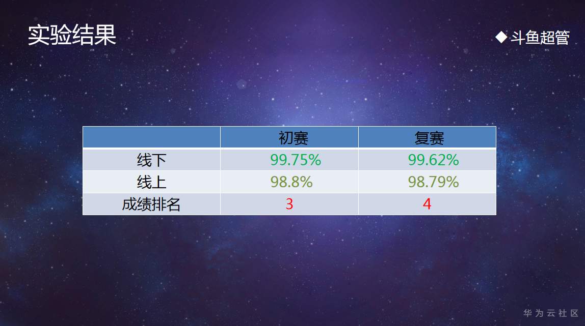 【华为云技术分享】用人工智能技术推动西安民俗文化，斗鱼超管团队有一套