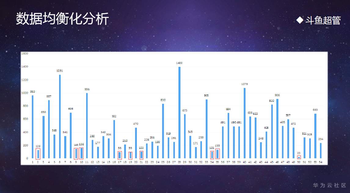 【华为云技术分享】用人工智能技术推动西安民俗文化，斗鱼超管团队有一套