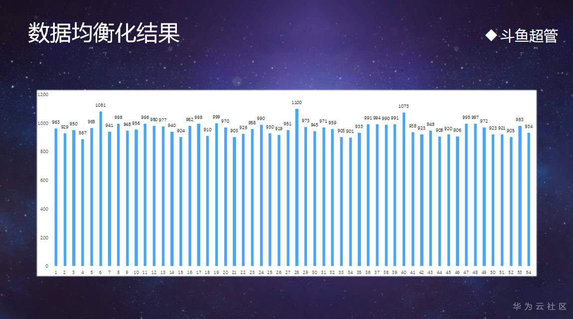 【华为云技术分享】用人工智能技术推动西安民俗文化，斗鱼超管团队有一套