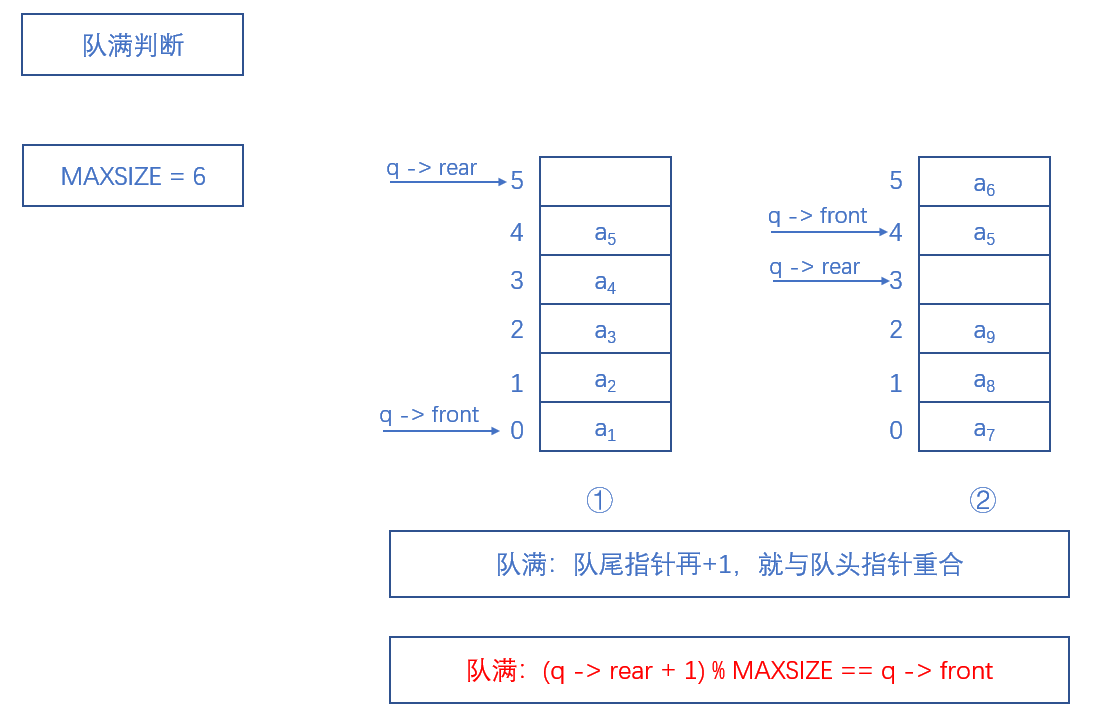 少用一个元素空间的循环队列判满