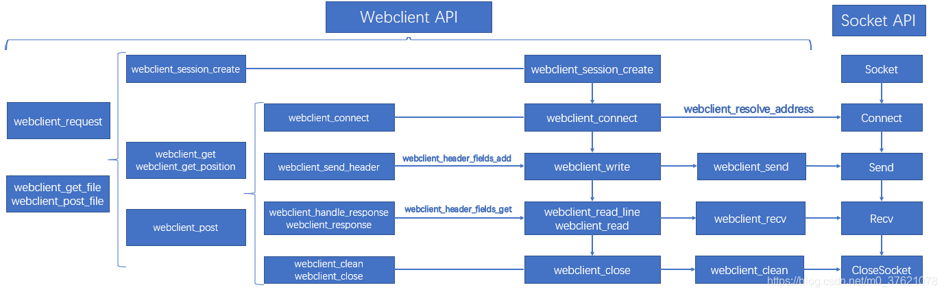 WebClient API 调用关系