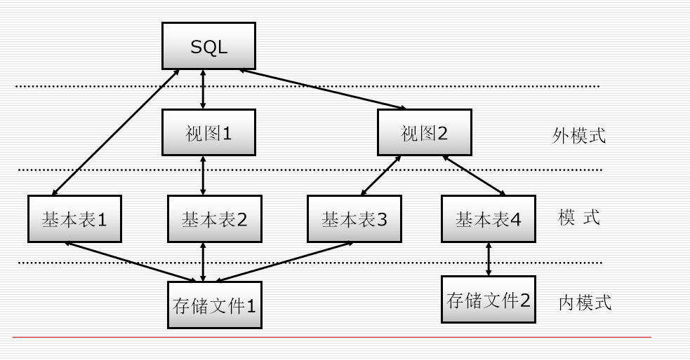 关系数据库标准语言sql数据定义ddl