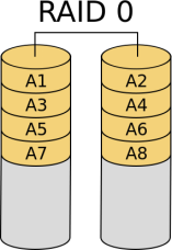 图 7.1 RAID 0