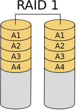 图 7.2 RAID 1
