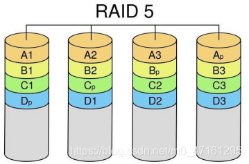 图 7.3 RAID 5