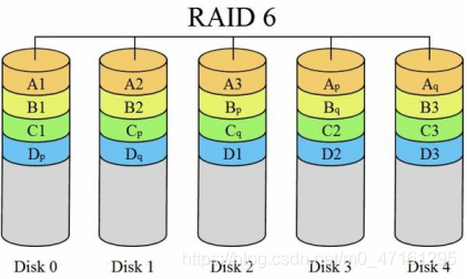 图 7.4 RAID 6