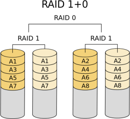 图 7.5 RAID 1+0